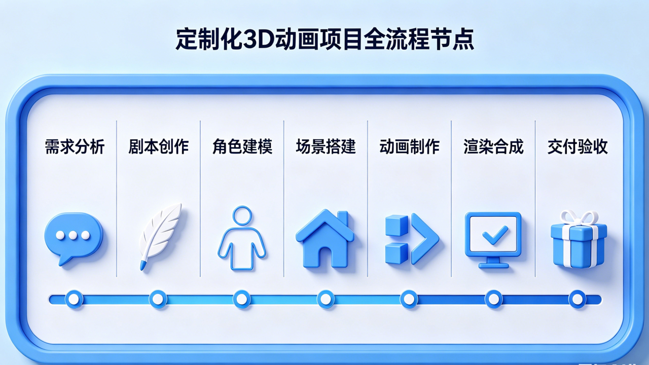 项目全流程节点