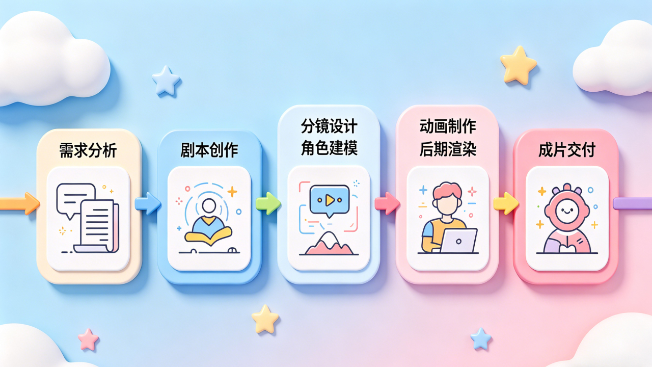 动画制作流程